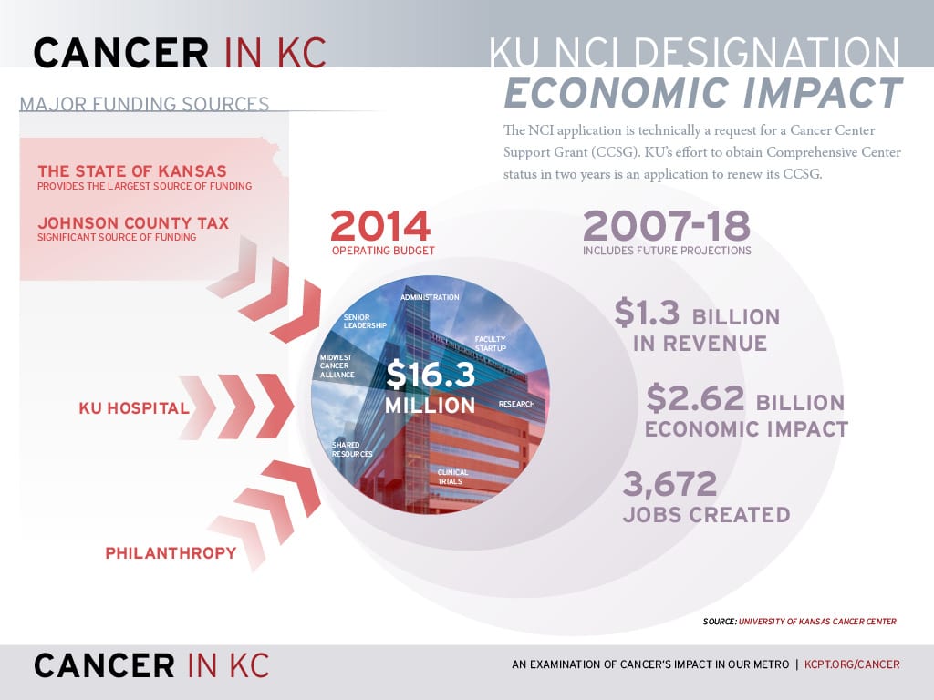 Cancer-In-KC-NCI-Economic-Impact-1