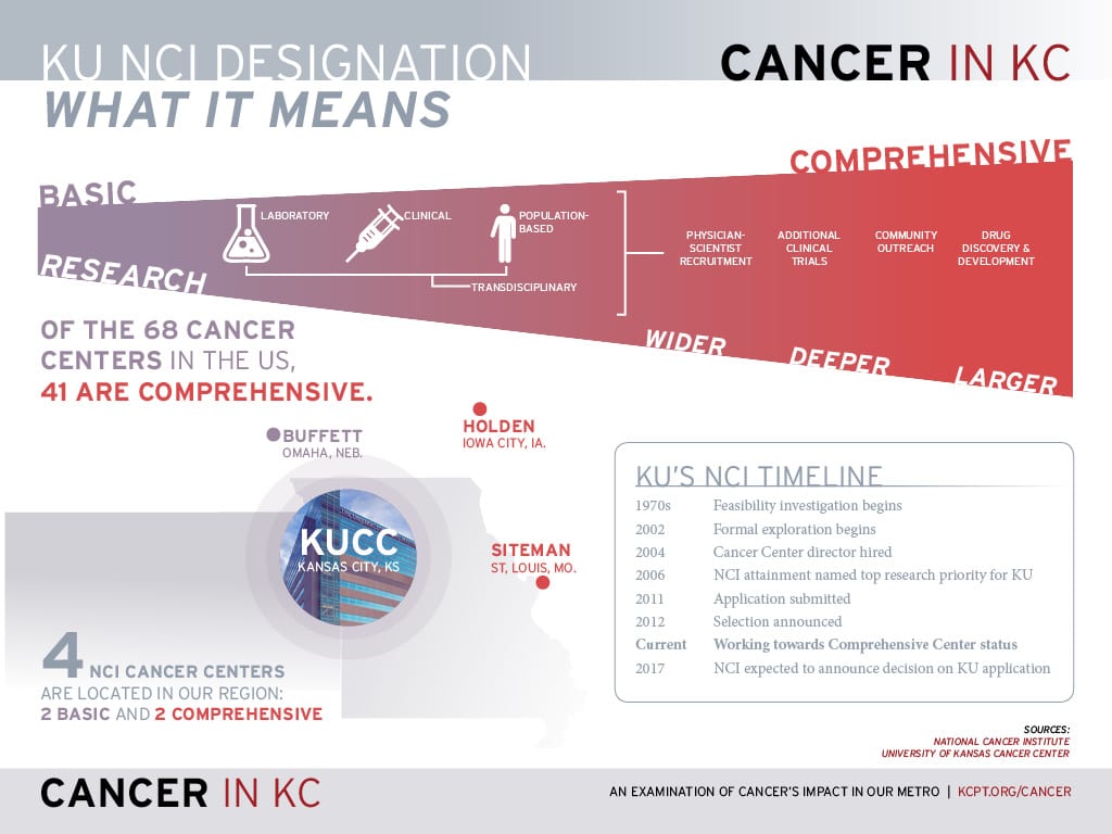Cancer-In-KC-NCI-What-it-means