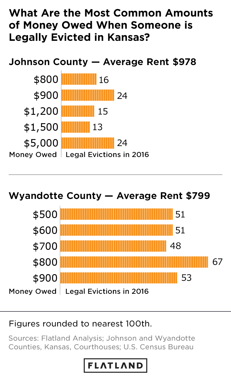 What Are the Most Common Amounts of Money Owed When Someone is Legally Evicted in Kansas?