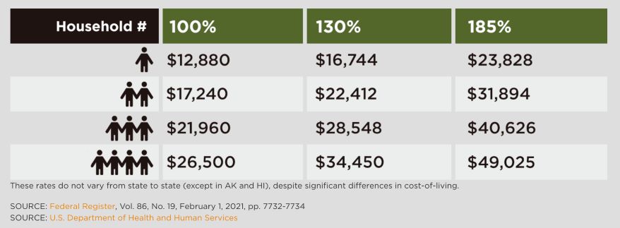 Poverty level is a key determinant in receiving food assistance. Those at 130% poverty level or below, receive SNAP benefits. Other benefits are available for those between 130% and 185% poverty level, and income levels greater than 185% of the poverty level are ineligible for food assistance.
